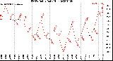 Milwaukee Weather THSW Index<br>Daily High