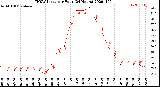 Milwaukee Weather THSW Index<br>per Hour<br>(24 Hours)