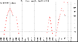 Milwaukee Weather Wind Direction<br>(By Day)