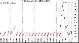 Milwaukee Weather Wind Speed<br>Daily High