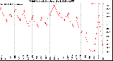 Milwaukee Weather Wind Speed<br>Monthly High