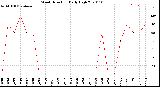 Milwaukee Weather Wind Direction<br>Daily High