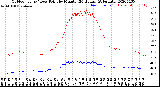 Milwaukee Weather Outdoor Temp / Dew Point<br>by Minute<br>(24 Hours) (Alternate)