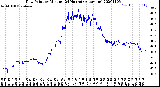 Milwaukee Weather Dew Point<br>by Minute<br>(24 Hours) (Alternate)