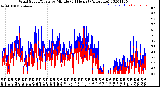 Milwaukee Weather Wind Speed/Gusts<br>by Minute<br>(24 Hours) (Alternate)