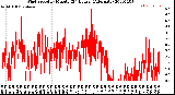 Milwaukee Weather Wind Speed<br>by Minute<br>(24 Hours) (Alternate)