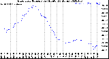 Milwaukee Weather Barometric Pressure<br>per Minute<br>(24 Hours)