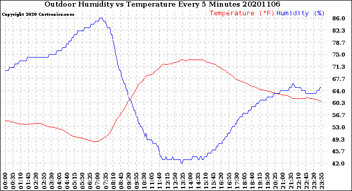 Milwaukee Weather Outdoor Humidity<br>vs Temperature<br>Every 5 Minutes