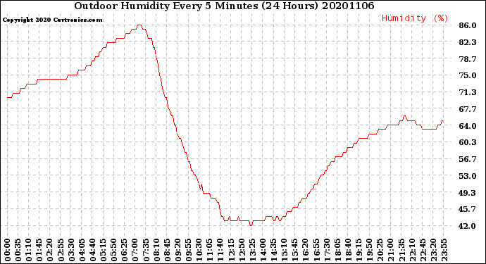 Milwaukee Weather Outdoor Humidity<br>Every 5 Minutes<br>(24 Hours)