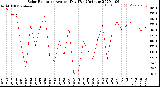 Milwaukee Weather Solar Radiation<br>Avg per Day W/m2/minute