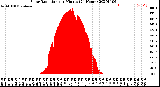 Milwaukee Weather Solar Radiation<br>per Minute<br>(24 Hours)