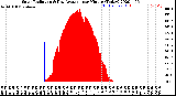 Milwaukee Weather Solar Radiation<br>& Day Average<br>per Minute<br>(Today)