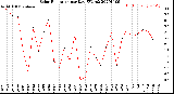 Milwaukee Weather Solar Radiation<br>per Day KW/m2