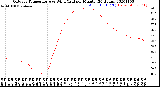 Milwaukee Weather Outdoor Temperature<br>vs Wind Chill<br>per Minute<br>(24 Hours)