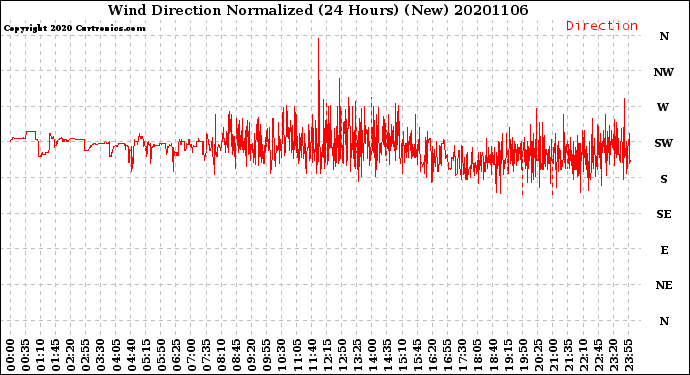 Milwaukee Weather Wind Direction<br>Normalized<br>(24 Hours) (New)