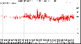 Milwaukee Weather Wind Direction<br>(24 Hours) (Raw)