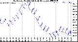 Milwaukee Weather Barometric Pressure<br>per Hour<br>(24 Hours)