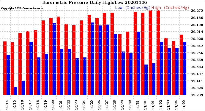 Milwaukee Weather Barometric Pressure<br>Daily High/Low