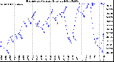 Milwaukee Weather Barometric Pressure<br>Daily High