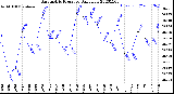 Milwaukee Weather Barometric Pressure<br>Daily Low