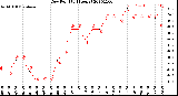 Milwaukee Weather Dew Point<br>(24 Hours)