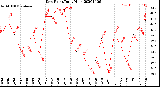 Milwaukee Weather Dew Point<br>Daily High