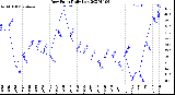 Milwaukee Weather Dew Point<br>Daily Low