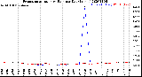 Milwaukee Weather Evapotranspiration<br>vs Rain per Day<br>(Inches)