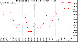 Milwaukee Weather Evapotranspiration<br>per Day (Inches)