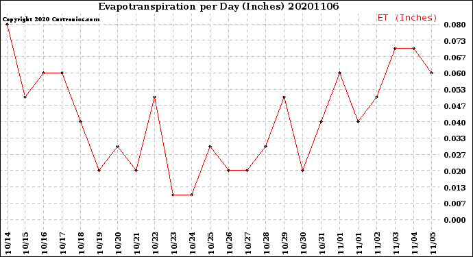 Milwaukee Weather Evapotranspiration<br>per Day (Inches)