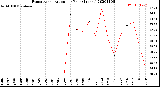 Milwaukee Weather Evapotranspiration<br>per Year (Inches)