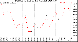 Milwaukee Weather Evapotranspiration<br>per Day (Ozs sq/ft)