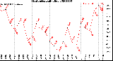 Milwaukee Weather Heat Index<br>Daily High