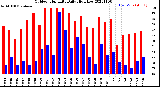 Milwaukee Weather Outdoor Humidity<br>Daily High/Low