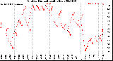 Milwaukee Weather Outdoor Humidity<br>Daily High