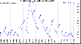 Milwaukee Weather Outdoor Humidity<br>Daily Low