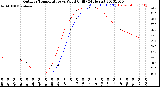 Milwaukee Weather Outdoor Temperature<br>vs Wind Chill<br>(24 Hours)