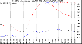 Milwaukee Weather Outdoor Temperature<br>vs Dew Point<br>(24 Hours)