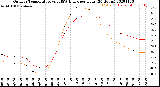 Milwaukee Weather Outdoor Temperature<br>vs THSW Index<br>per Hour<br>(24 Hours)