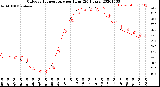 Milwaukee Weather Outdoor Temperature<br>per Hour<br>(24 Hours)