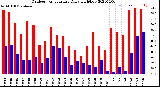 Milwaukee Weather Outdoor Temperature<br>Daily High/Low