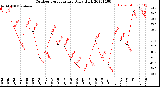 Milwaukee Weather Outdoor Temperature<br>Daily High