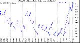 Milwaukee Weather Outdoor Temperature<br>Daily Low