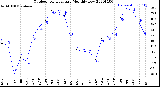 Milwaukee Weather Outdoor Temperature<br>Monthly Low