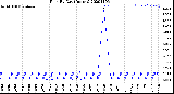 Milwaukee Weather Rain<br>By Day<br>(Inches)