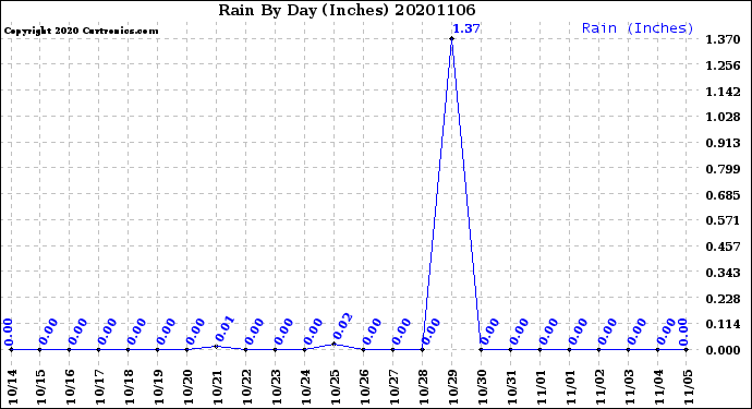 Milwaukee Weather Rain<br>By Day<br>(Inches)