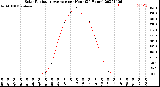 Milwaukee Weather Solar Radiation Average<br>per Hour<br>(24 Hours)