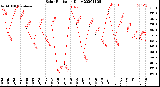 Milwaukee Weather Solar Radiation<br>Daily