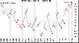 Milwaukee Weather THSW Index<br>Daily High