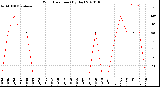 Milwaukee Weather Wind Direction<br>(By Day)